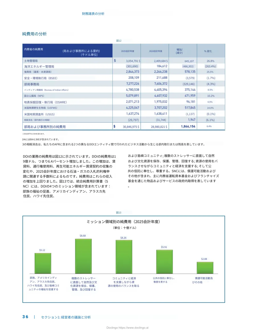 Doclingo 译文：表格、脚注和图表标签都翻了；几个 $ 符号错位，各行字号不一